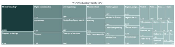 Campos tecnológicos de las solicitudes (acumulado desde 2023 hasta 2026)