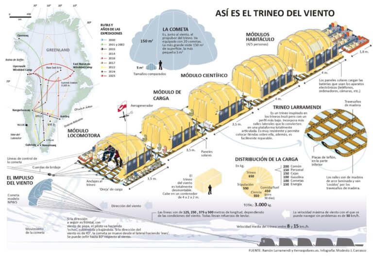 How Ramon Larramendi's Wind Sled Works